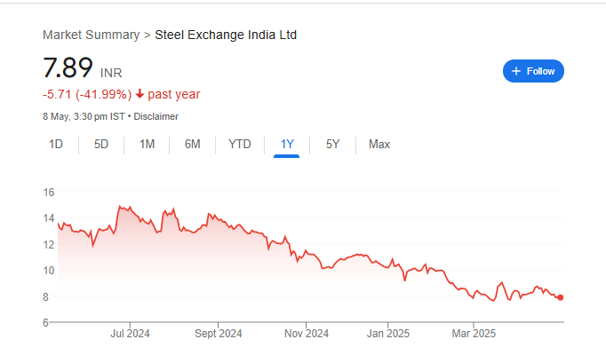 Steel Exchange Share Price Chart