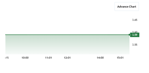 Sterlite Power Share Price Chart