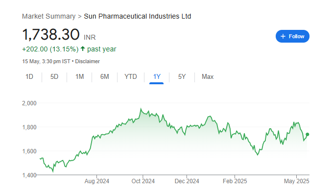 Sun Pharma Share Price Chart