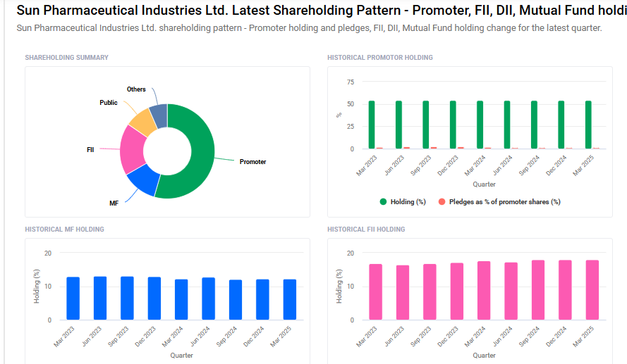 Sun Pharma Shareholding Pattern