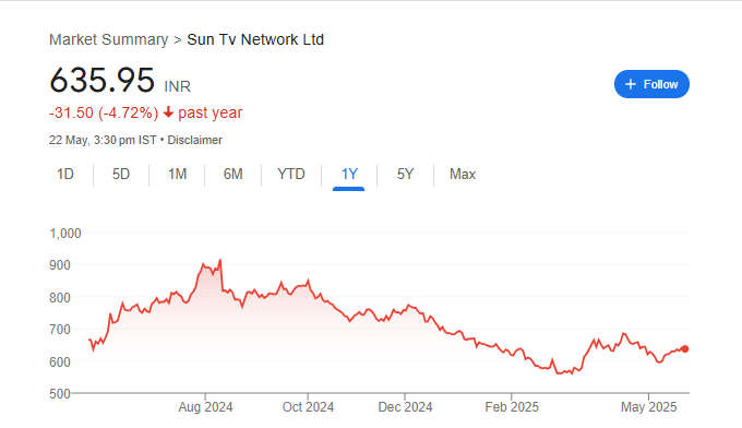 Sun TV Share Price Chart