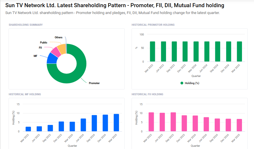 Sun TV Shareholding Pattern