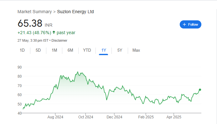 Suzlon Share Price Chart