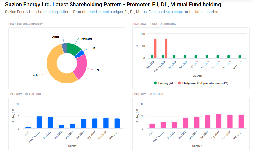 Suzlon Shareholding Pattern