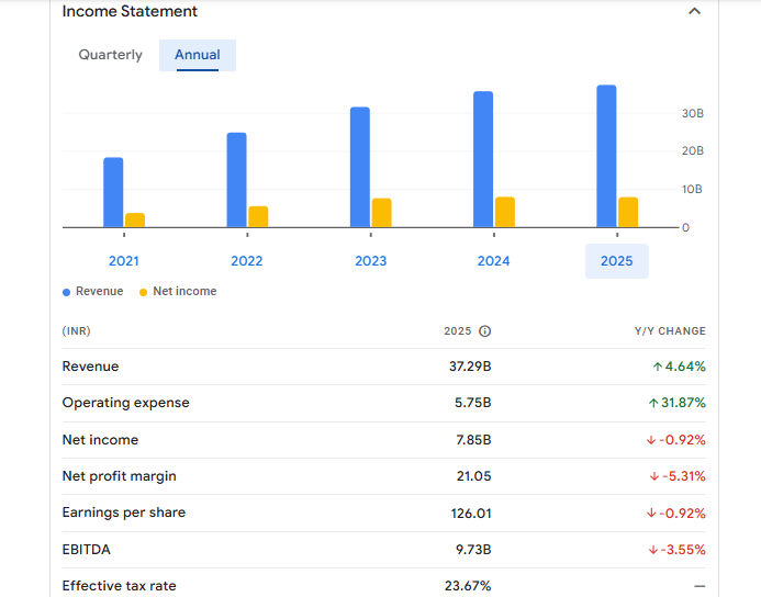 TATA ELXSI Financials Statement