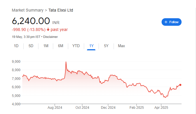 TATA ELXSI Share Price Chart