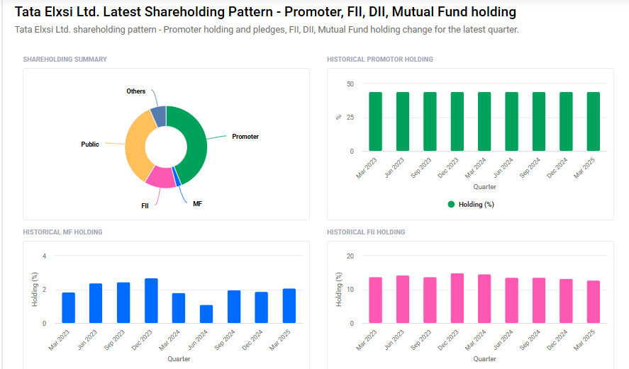 TATA ELXSI Shareholding Pattern