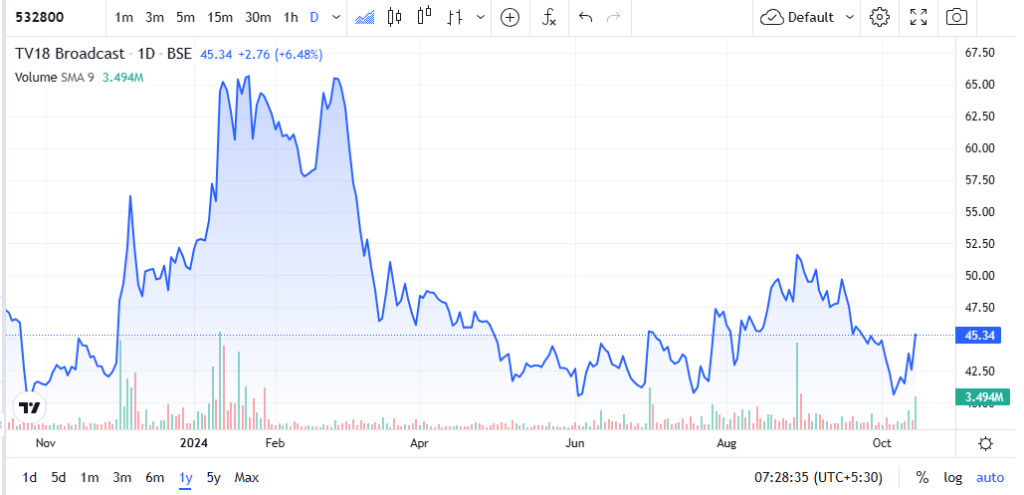 TV18 Share Price Chart