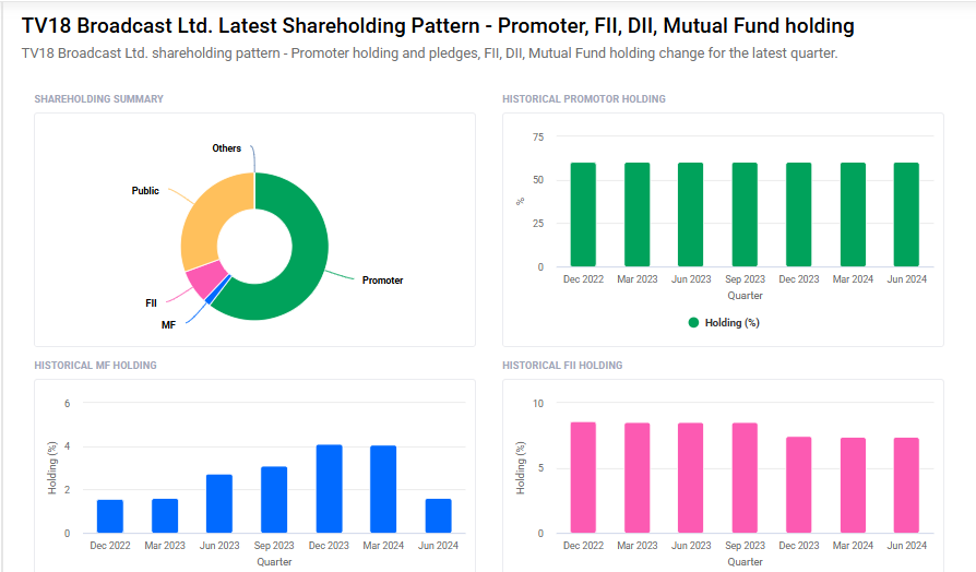 TV18 Shareholding Pattern