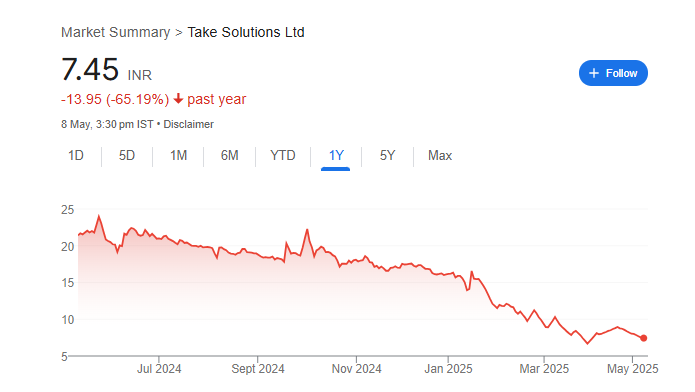 Take Solutions Share Price Chart