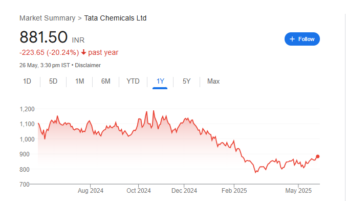 Tata Chemicals Share Price Chart