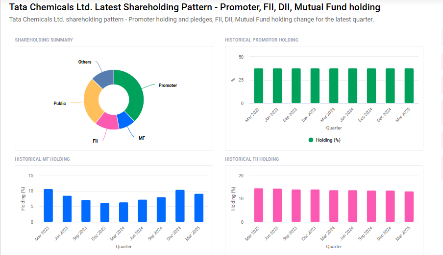 Tata Chemicals Shareholding Pattern
