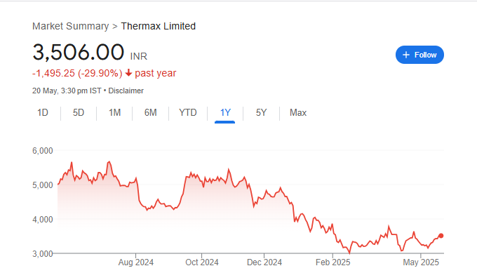 Thermax Ltd Share Price Chart