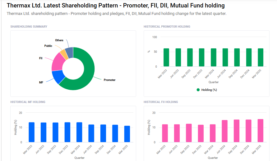 Thermax Ltd Shareholding Pattern