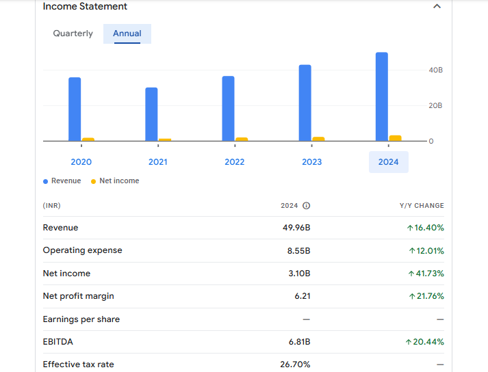 Time Technoplast Financials Statement