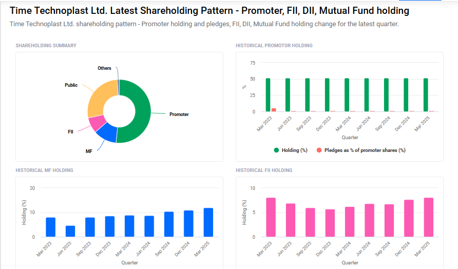 Time Technoplast Shareholding Pattern