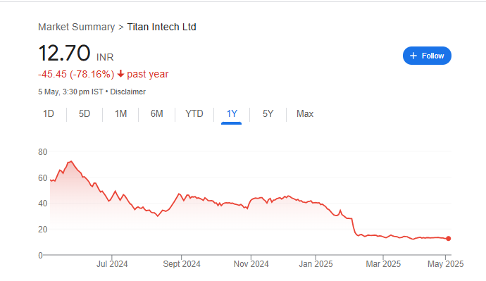 Titan Intech Share Price Chart