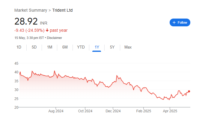 Trident Share Price Chart