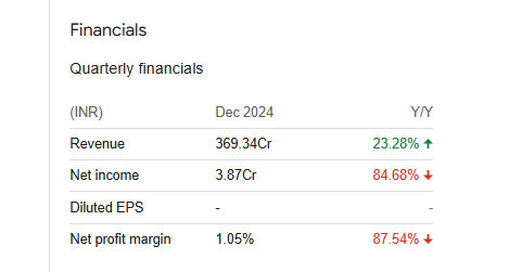 Udaipur Cement Quarterly Financials