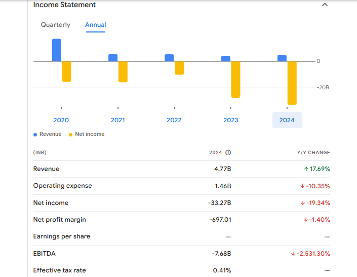 Unitech Financials Statement