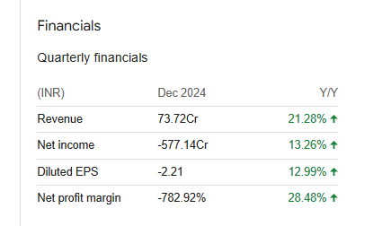 Unitech Quarterly Financials
