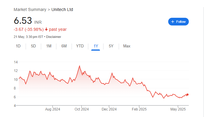 Unitech Share Price Chart