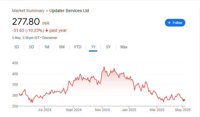 Updater Share Price Chart