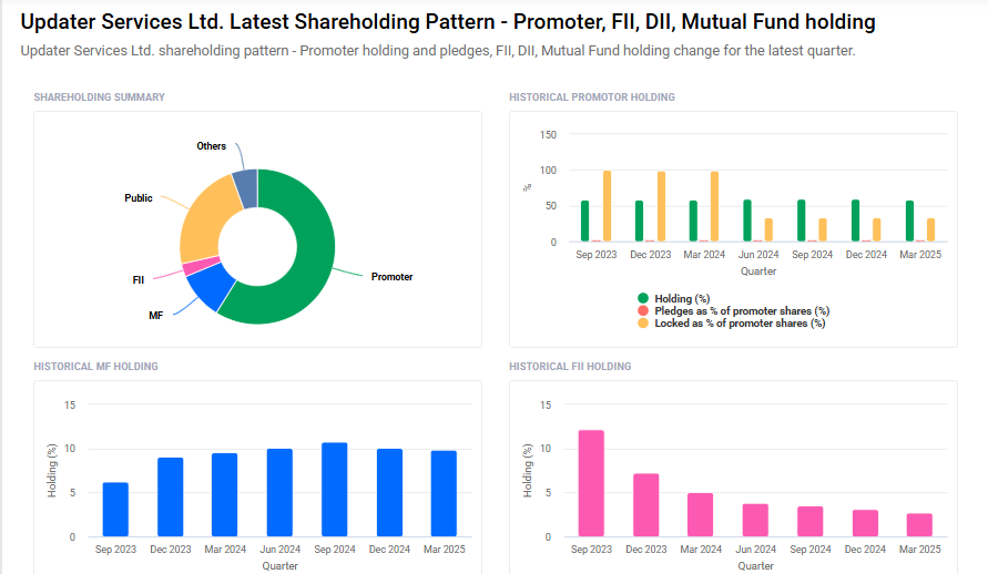 Updater Shareholding Pattern