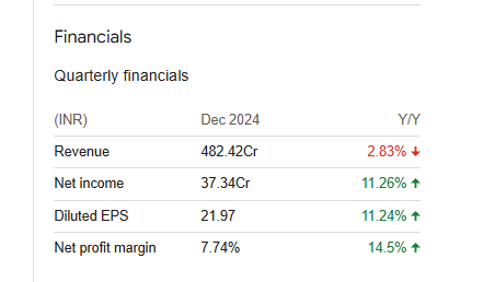 Veedol Quarterly Financials