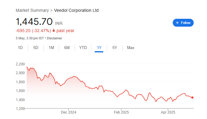 Veedol Share Price Chart