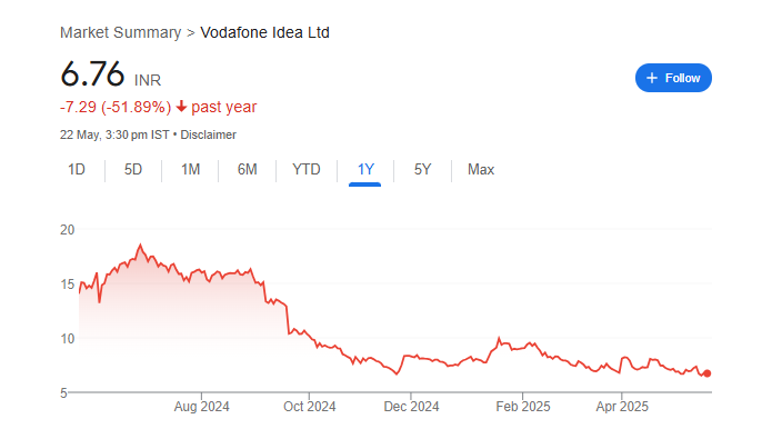 Vi Share Price Chart