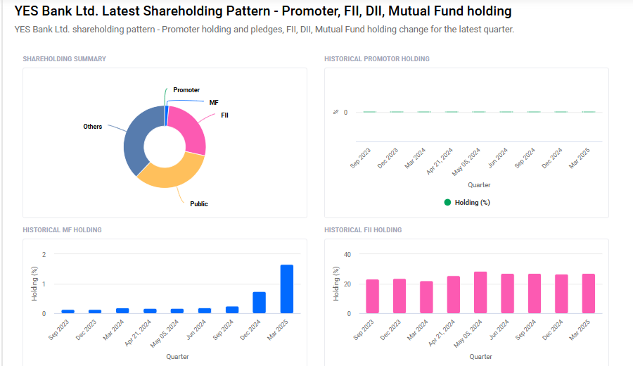 Yes Bank Shareholding Pattern