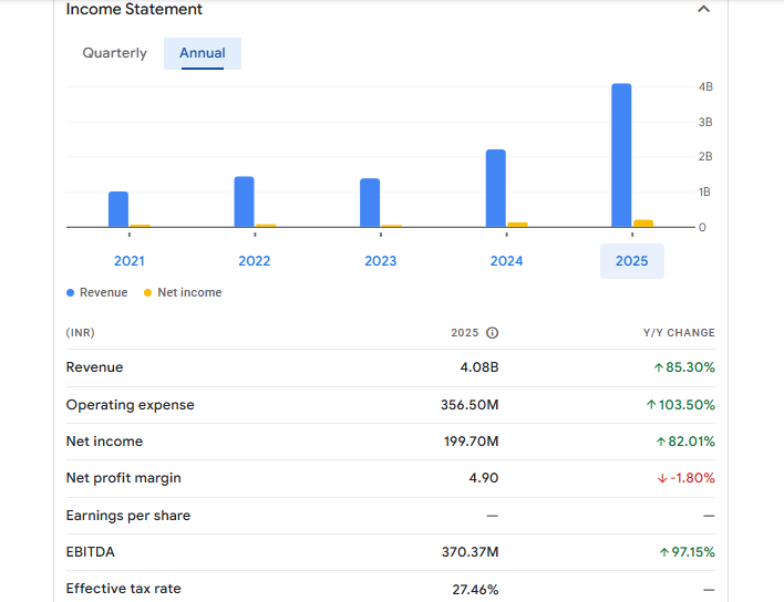 Zodiac Energy Financials Statement
