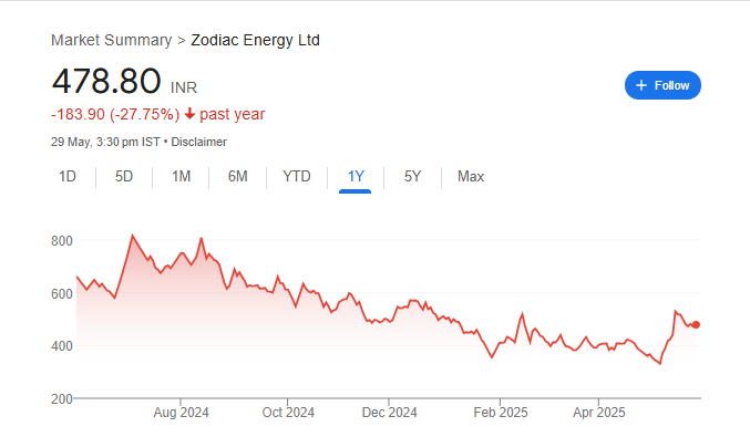 Zodiac Energy Share Price Chart