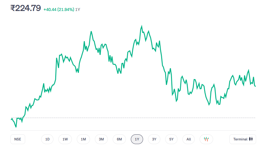 Zomato Share Price Chart