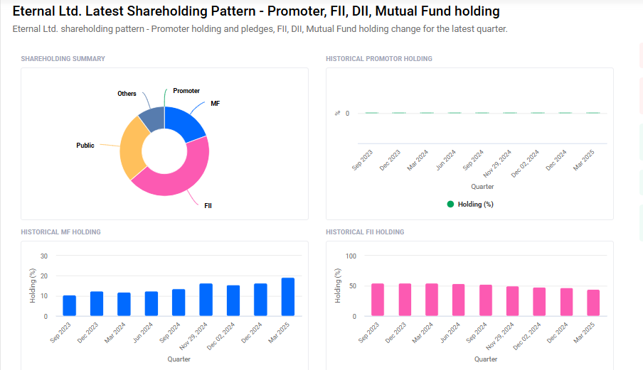 Zomato Shareholding Pattern